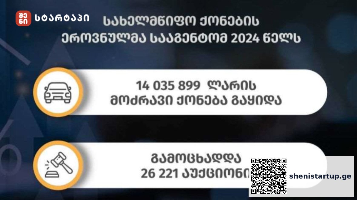 2024 წელს სახელმწიფო ქონების ეროვნულმა სააგენტომ 14 მლნ ლარზე მეტი ღირებულების მოძრავი ქონება გაყიდა — შენი სტარტაპი