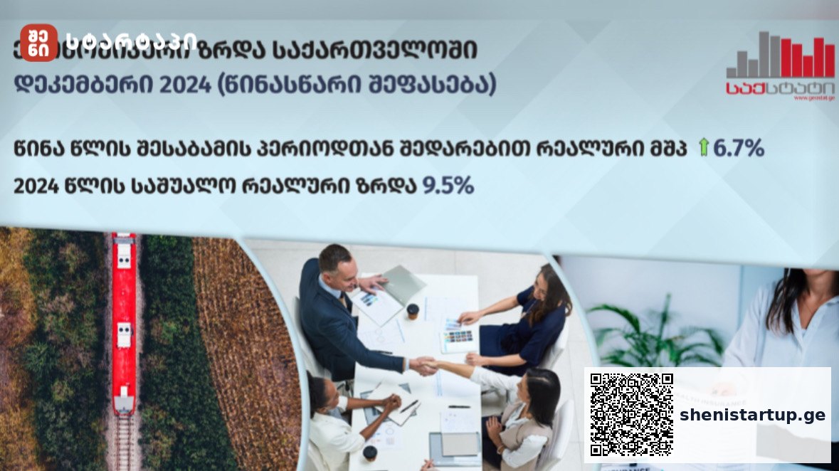 საქსტატი: 2024 წლის დეკემბერში რეალური მთლიანი შიდა პროდუქტი 6,7%-ით გაიზარდა, საშუალო წლიური ზრდა 9,5%-ით განისაზღვრა —