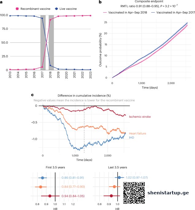 რეკომბინანტური შინგლსის ვაქცინა და გულ-სისხლძარღვთა ჯანმრთელობა